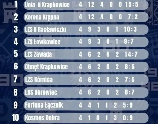 Unia II Krapkowice liderem po 4. kolejce – przed nami hit z Koroną Krępna